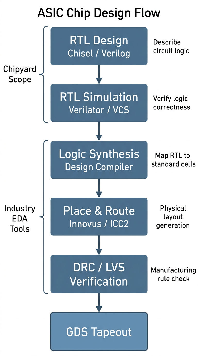 Full ASIC tapeout flow