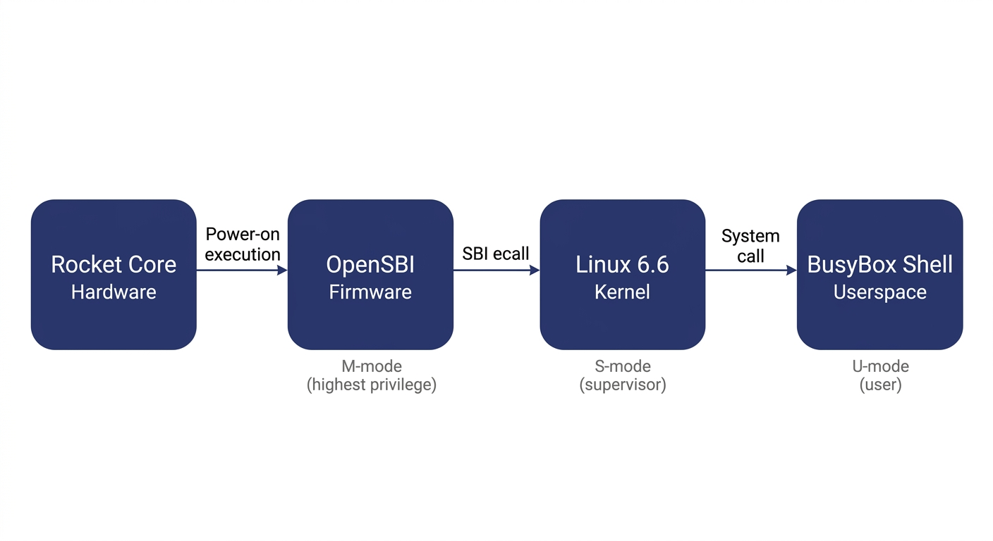Software stack structure