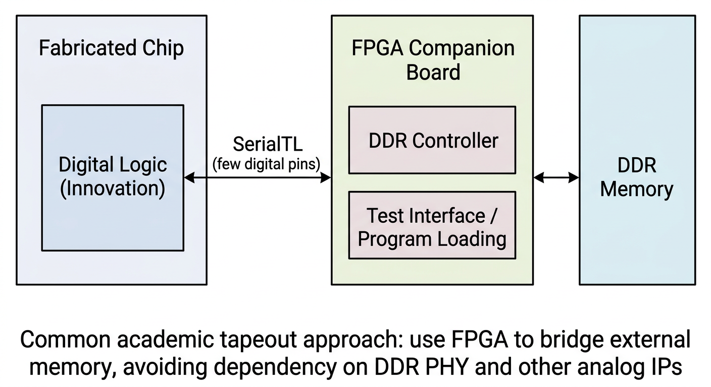 FPGA companion board bridging scheme