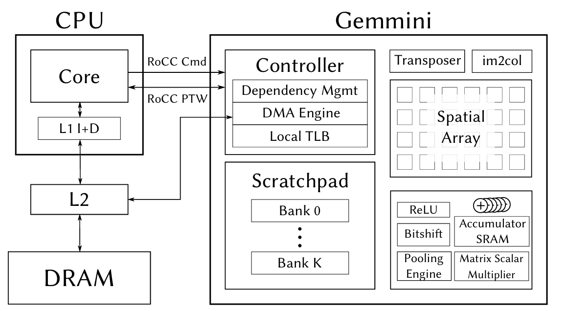 Gemmini architecture
