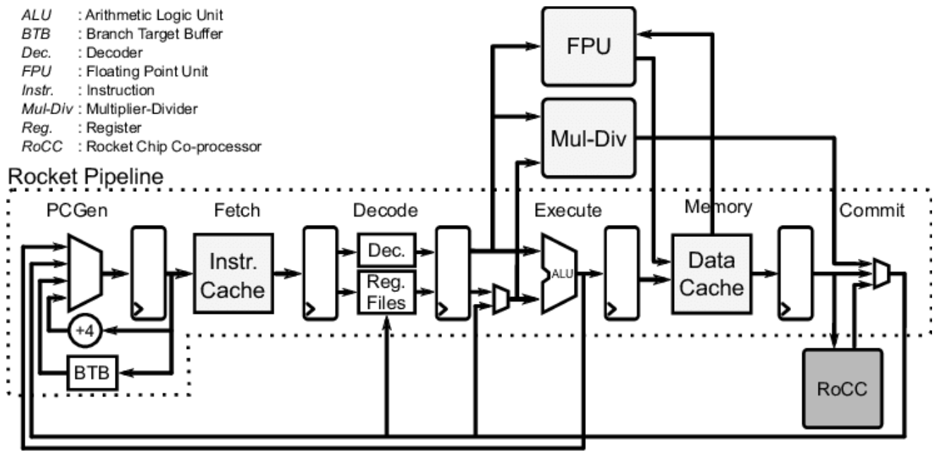 Rocket Core 5-stage pipeline microarchitecture