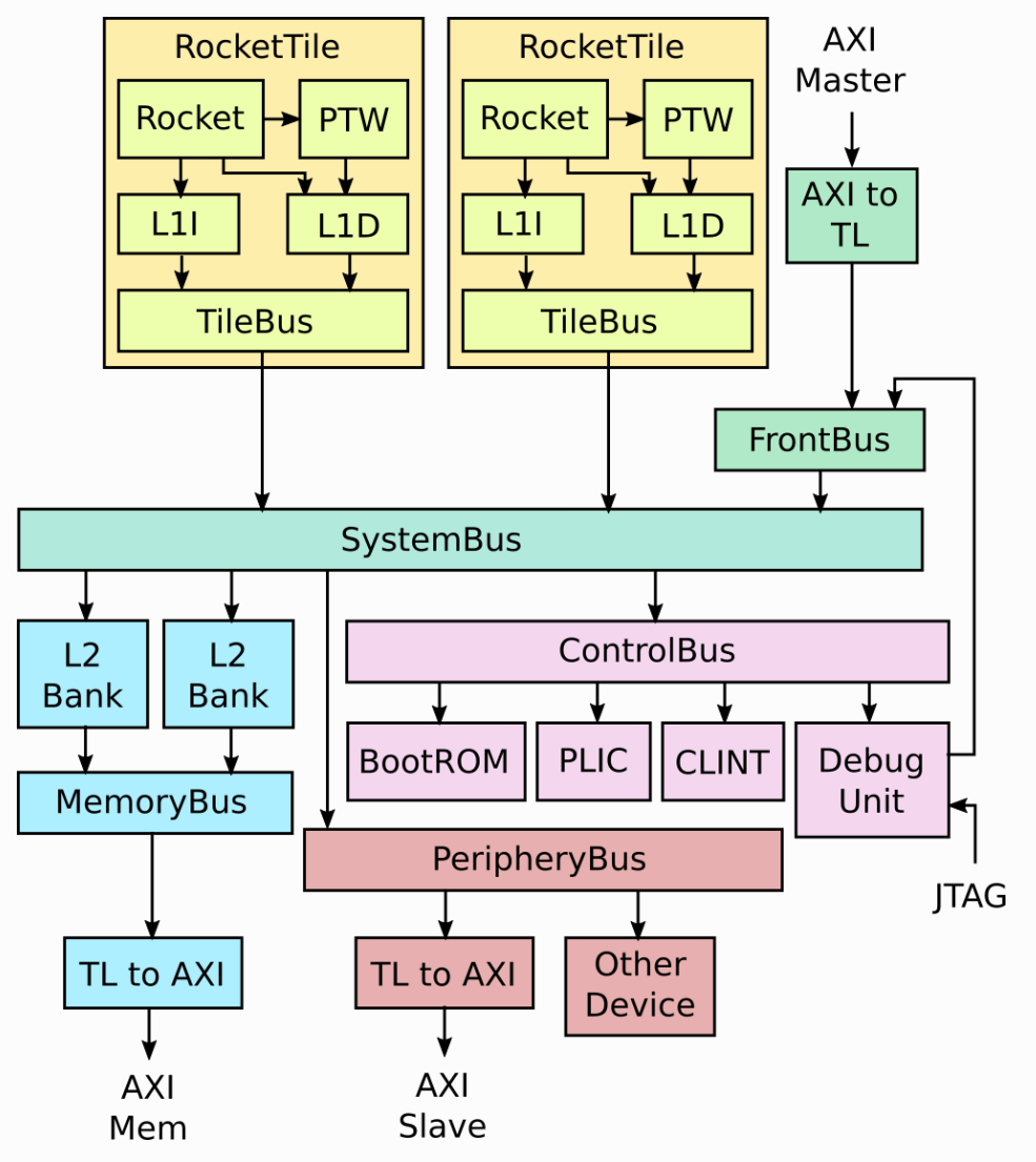 Rocket Chip SoC architecture diagram