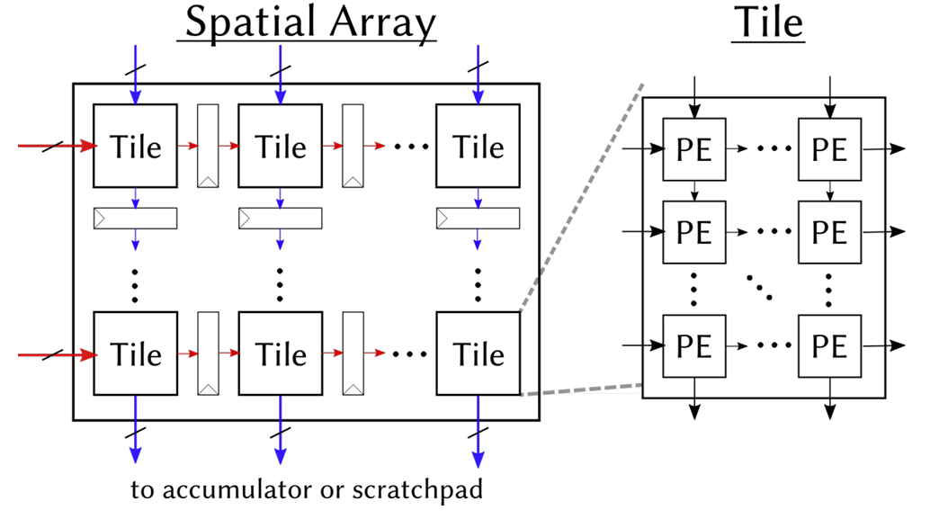 Systolic array structure